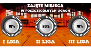 Zmniejsza się ilość wolnych miejsc w Lidze Halowej. Zapisy trwają jeszcze 3 dni