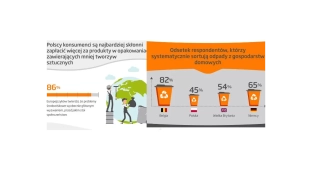 Europejczycy są skłonni płacić więcej za opakowania zawierające mniej plastiku