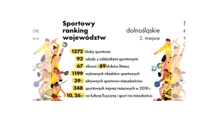 Wysokie nakłady samorządu na sport i… lenistwo Dolnoślązaków [RANKING]