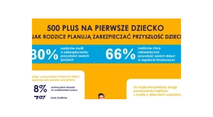 80% rodziców pobierających 500 plus na pierwsze dziecko myśli o zabezpieczeniu przyszłości swoich pociech