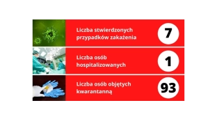 Koronawirus w powiecie oławskim: 7 osoba zarażona