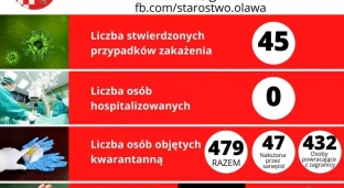 Kolejne dwa zakażenia. Rośnie liczba osób w kwarantannie